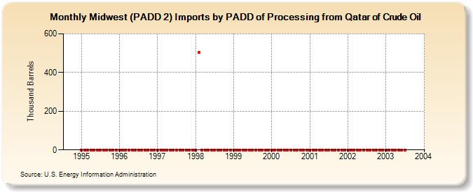 Midwest (PADD 2) Imports by PADD of Processing from Qatar of Crude Oil (Thousand Barrels)