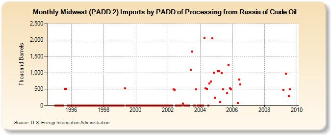 Midwest (PADD 2) Imports by PADD of Processing from Russia of Crude Oil (Thousand Barrels)