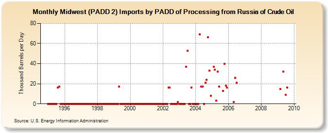 Midwest (PADD 2) Imports by PADD of Processing from Russia of Crude Oil (Thousand Barrels per Day)