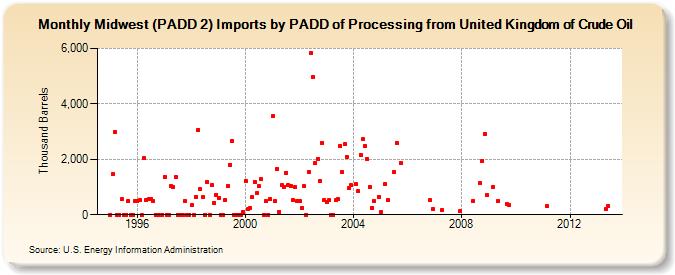 Midwest (PADD 2) Imports by PADD of Processing from United Kingdom of Crude Oil (Thousand Barrels)