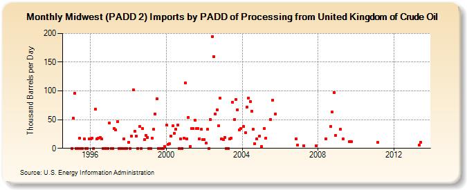 Midwest (PADD 2) Imports by PADD of Processing from United Kingdom of Crude Oil (Thousand Barrels per Day)