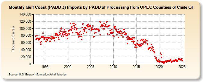 Gulf Coast (PADD 3) Imports by PADD of Processing from OPEC Countries of Crude Oil (Thousand Barrels)