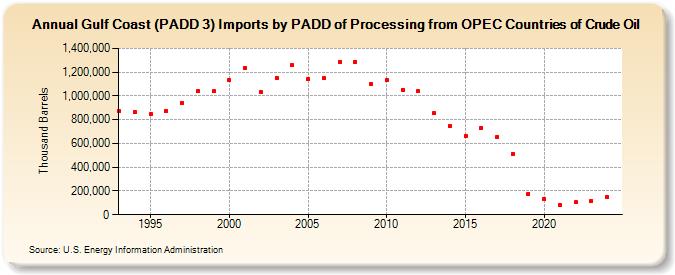 Gulf Coast (PADD 3) Imports by PADD of Processing from OPEC Countries of Crude Oil (Thousand Barrels)