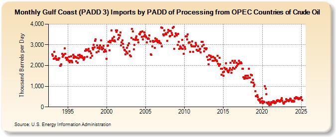 Gulf Coast (PADD 3) Imports by PADD of Processing from OPEC Countries of Crude Oil (Thousand Barrels per Day)