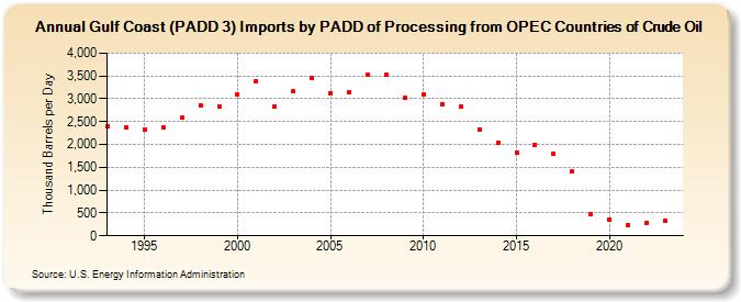 Gulf Coast (PADD 3) Imports by PADD of Processing from OPEC Countries of Crude Oil (Thousand Barrels per Day)