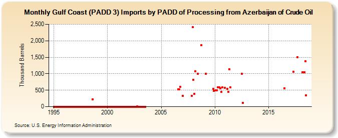 Gulf Coast (PADD 3) Imports by PADD of Processing from Azerbaijan of Crude Oil (Thousand Barrels)