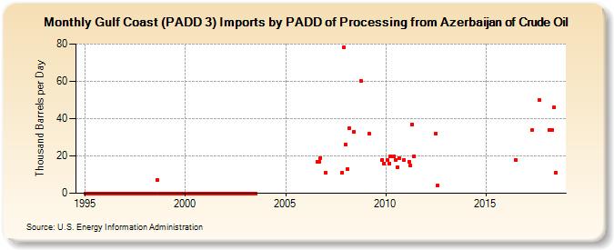 Gulf Coast (PADD 3) Imports by PADD of Processing from Azerbaijan of Crude Oil (Thousand Barrels per Day)