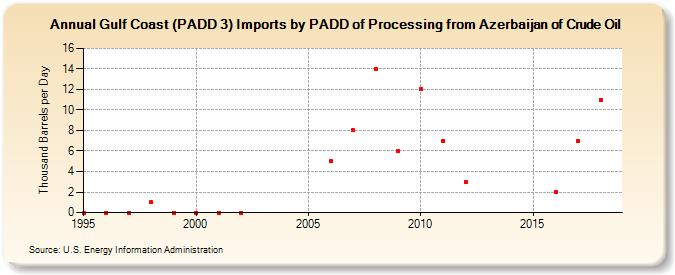 Gulf Coast (PADD 3) Imports by PADD of Processing from Azerbaijan of Crude Oil (Thousand Barrels per Day)