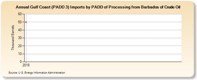 Gulf Coast (PADD 3) Imports by PADD of Processing from Barbados of Crude Oil (Thousand Barrels)