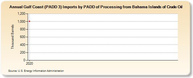 Gulf Coast (PADD 3) Imports by PADD of Processing from Bahama Islands of Crude Oil (Thousand Barrels)