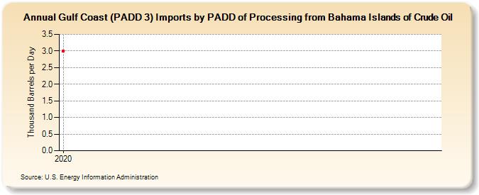 Gulf Coast (PADD 3) Imports by PADD of Processing from Bahama Islands of Crude Oil (Thousand Barrels per Day)