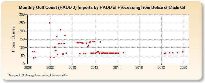 Gulf Coast (PADD 3) Imports by PADD of Processing from Belize of Crude Oil (Thousand Barrels)