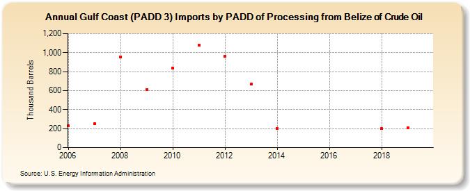 Gulf Coast (PADD 3) Imports by PADD of Processing from Belize of Crude Oil (Thousand Barrels)