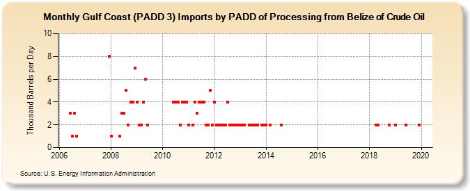 Gulf Coast (PADD 3) Imports by PADD of Processing from Belize of Crude Oil (Thousand Barrels per Day)