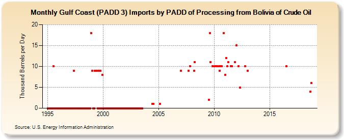 Gulf Coast (PADD 3) Imports by PADD of Processing from Bolivia of Crude Oil (Thousand Barrels per Day)