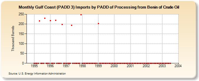 Gulf Coast (PADD 3) Imports by PADD of Processing from Benin of Crude Oil (Thousand Barrels)