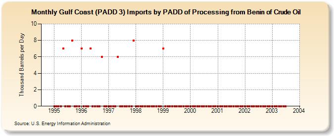 Gulf Coast (PADD 3) Imports by PADD of Processing from Benin of Crude Oil (Thousand Barrels per Day)