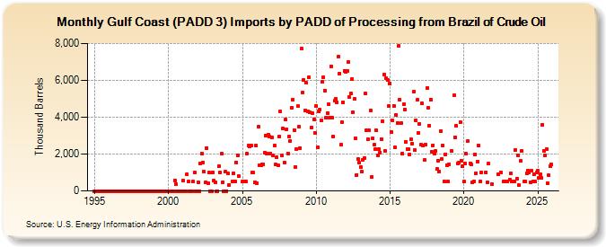 Gulf Coast (PADD 3) Imports by PADD of Processing from Brazil of Crude Oil (Thousand Barrels)