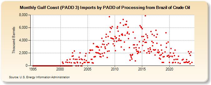 Gulf Coast (PADD 3) Imports by PADD of Processing from Brazil of Crude Oil (Thousand Barrels)