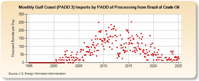 Gulf Coast (PADD 3) Imports by PADD of Processing from Brazil of Crude Oil (Thousand Barrels per Day)