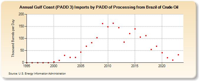 Gulf Coast (PADD 3) Imports by PADD of Processing from Brazil of Crude Oil (Thousand Barrels per Day)