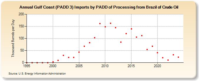 Gulf Coast (PADD 3) Imports by PADD of Processing from Brazil of Crude Oil (Thousand Barrels per Day)