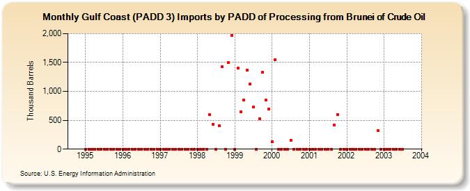 Gulf Coast (PADD 3) Imports by PADD of Processing from Brunei of Crude Oil (Thousand Barrels)