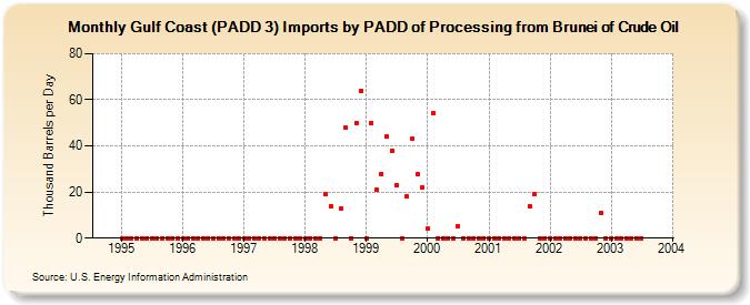 Gulf Coast (PADD 3) Imports by PADD of Processing from Brunei of Crude Oil (Thousand Barrels per Day)