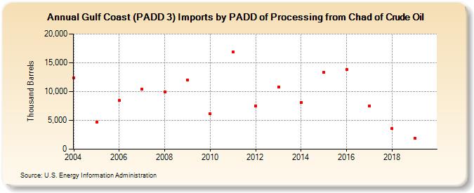 Gulf Coast (PADD 3) Imports by PADD of Processing from Chad of Crude Oil (Thousand Barrels)
