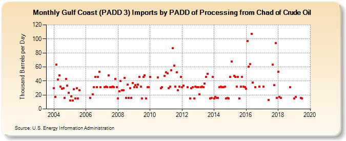 Gulf Coast (PADD 3) Imports by PADD of Processing from Chad of Crude Oil (Thousand Barrels per Day)