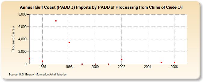 Gulf Coast (PADD 3) Imports by PADD of Processing from China of Crude Oil (Thousand Barrels)