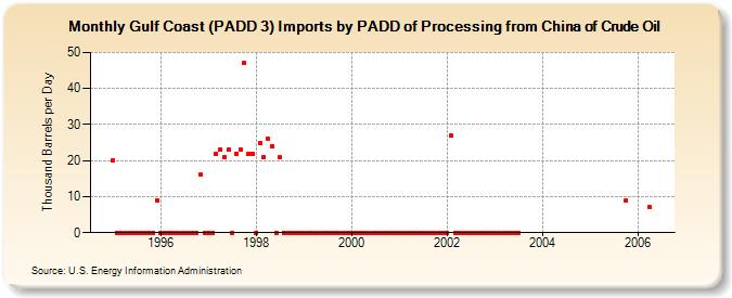 Gulf Coast (PADD 3) Imports by PADD of Processing from China of Crude Oil (Thousand Barrels per Day)