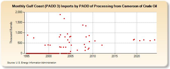 Gulf Coast (PADD 3) Imports by PADD of Processing from Cameroon of Crude Oil (Thousand Barrels)