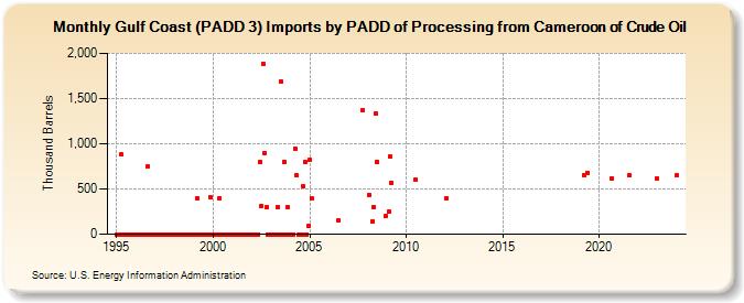 Gulf Coast (PADD 3) Imports by PADD of Processing from Cameroon of Crude Oil (Thousand Barrels)