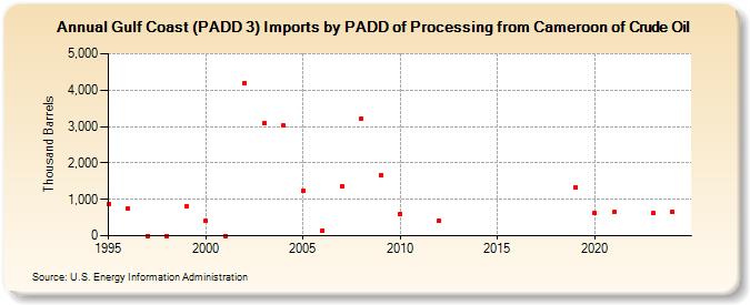 Gulf Coast (PADD 3) Imports by PADD of Processing from Cameroon of Crude Oil (Thousand Barrels)