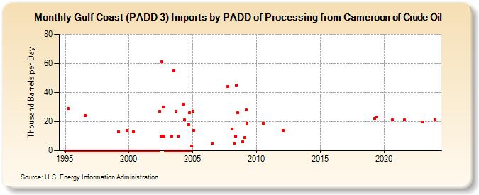 Gulf Coast (PADD 3) Imports by PADD of Processing from Cameroon of Crude Oil (Thousand Barrels per Day)