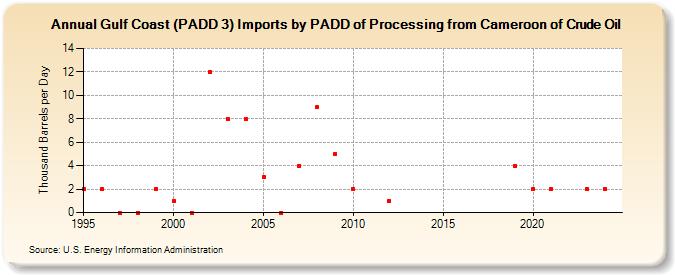 Gulf Coast (PADD 3) Imports by PADD of Processing from Cameroon of Crude Oil (Thousand Barrels per Day)