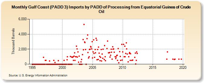 Gulf Coast (PADD 3) Imports by PADD of Processing from Equatorial Guinea of Crude Oil (Thousand Barrels)