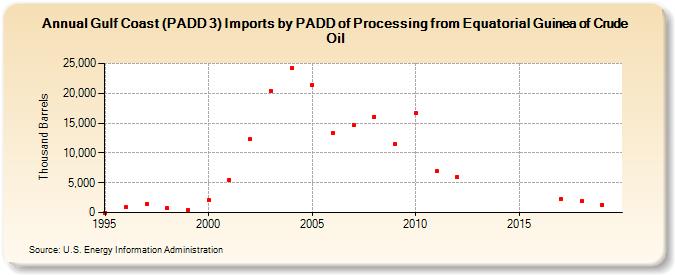 Gulf Coast (PADD 3) Imports by PADD of Processing from Equatorial Guinea of Crude Oil (Thousand Barrels)