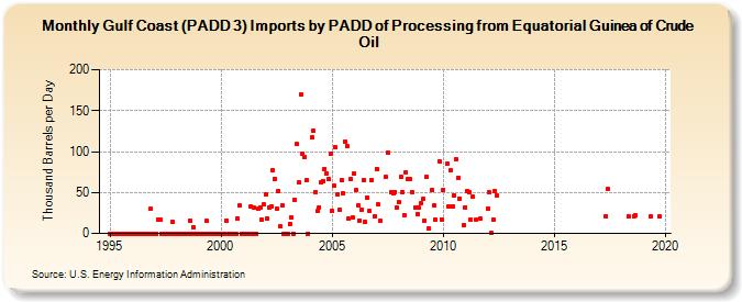 Gulf Coast (PADD 3) Imports by PADD of Processing from Equatorial Guinea of Crude Oil (Thousand Barrels per Day)