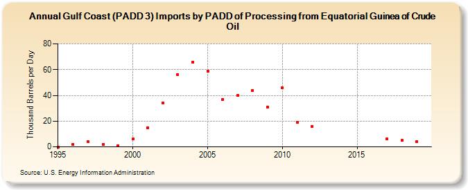 Gulf Coast (PADD 3) Imports by PADD of Processing from Equatorial Guinea of Crude Oil (Thousand Barrels per Day)