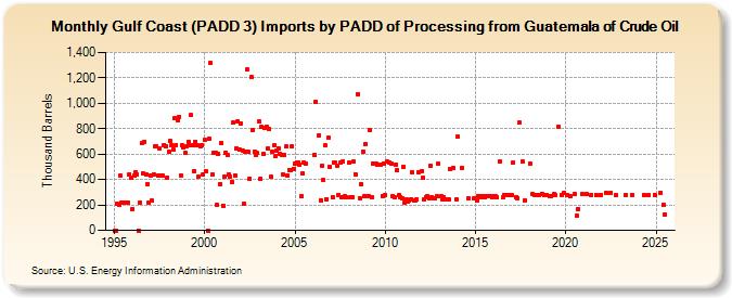 Gulf Coast (PADD 3) Imports by PADD of Processing from Guatemala of Crude Oil (Thousand Barrels)