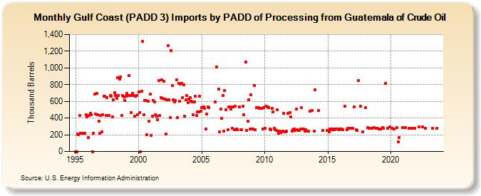 Gulf Coast (PADD 3) Imports by PADD of Processing from Guatemala of Crude Oil (Thousand Barrels)