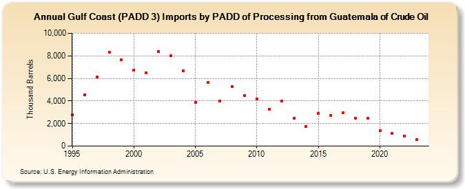 Gulf Coast (PADD 3) Imports by PADD of Processing from Guatemala of Crude Oil (Thousand Barrels)