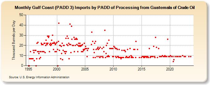 Gulf Coast (PADD 3) Imports by PADD of Processing from Guatemala of Crude Oil (Thousand Barrels per Day)