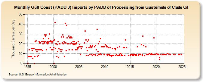 Gulf Coast (PADD 3) Imports by PADD of Processing from Guatemala of Crude Oil (Thousand Barrels per Day)