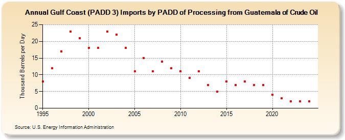 Gulf Coast (PADD 3) Imports by PADD of Processing from Guatemala of Crude Oil (Thousand Barrels per Day)