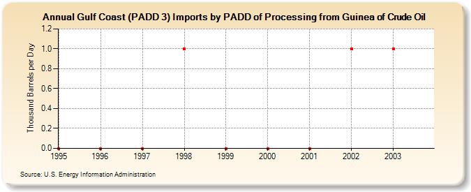 Gulf Coast (PADD 3) Imports by PADD of Processing from Guinea of Crude Oil (Thousand Barrels per Day)