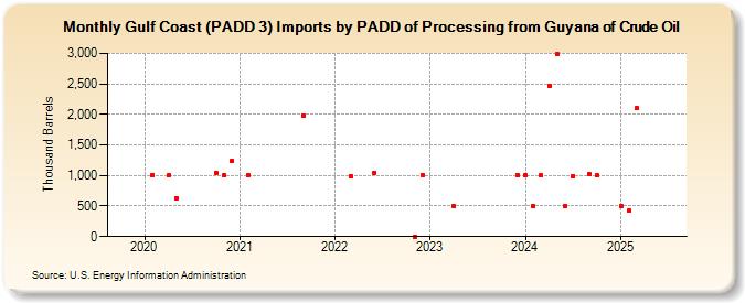 Gulf Coast (PADD 3) Imports by PADD of Processing from Guyana of Crude Oil (Thousand Barrels)