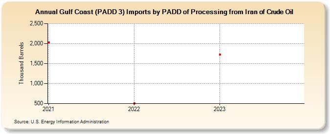 Gulf Coast (PADD 3) Imports by PADD of Processing from Iran of Crude Oil (Thousand Barrels)